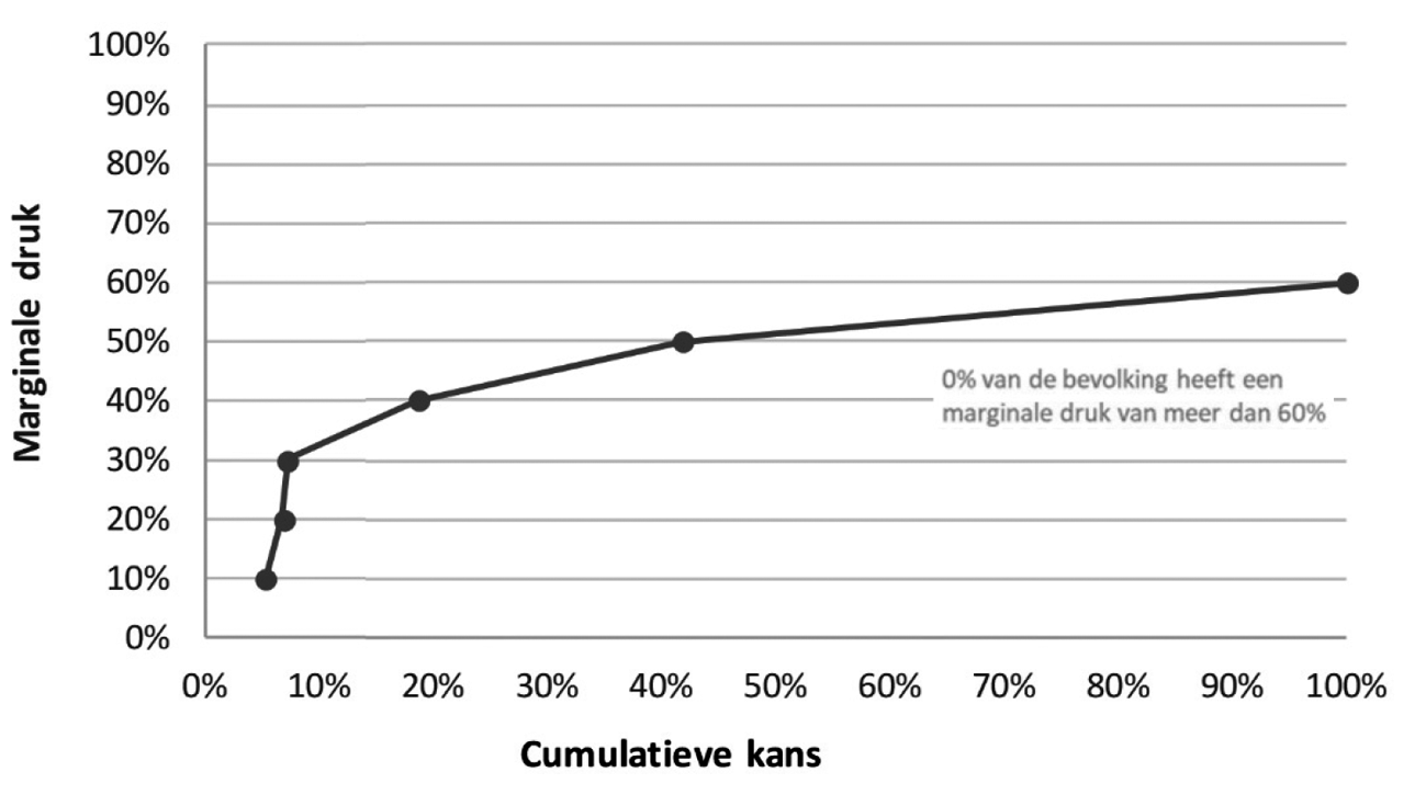 Figuur 5. Verdeling marginale druk werknemers vereenvoudigingsvariant