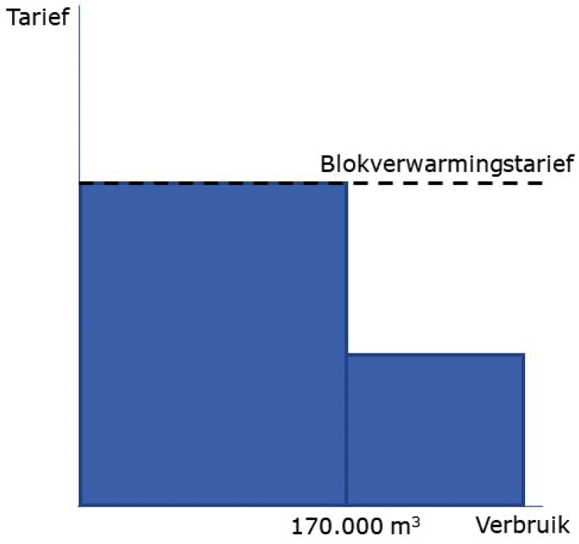 Figuur 1: Blokverwarmingstarief in relatie tot tarief van eerste en tweede schijf (huidige systematiek)
