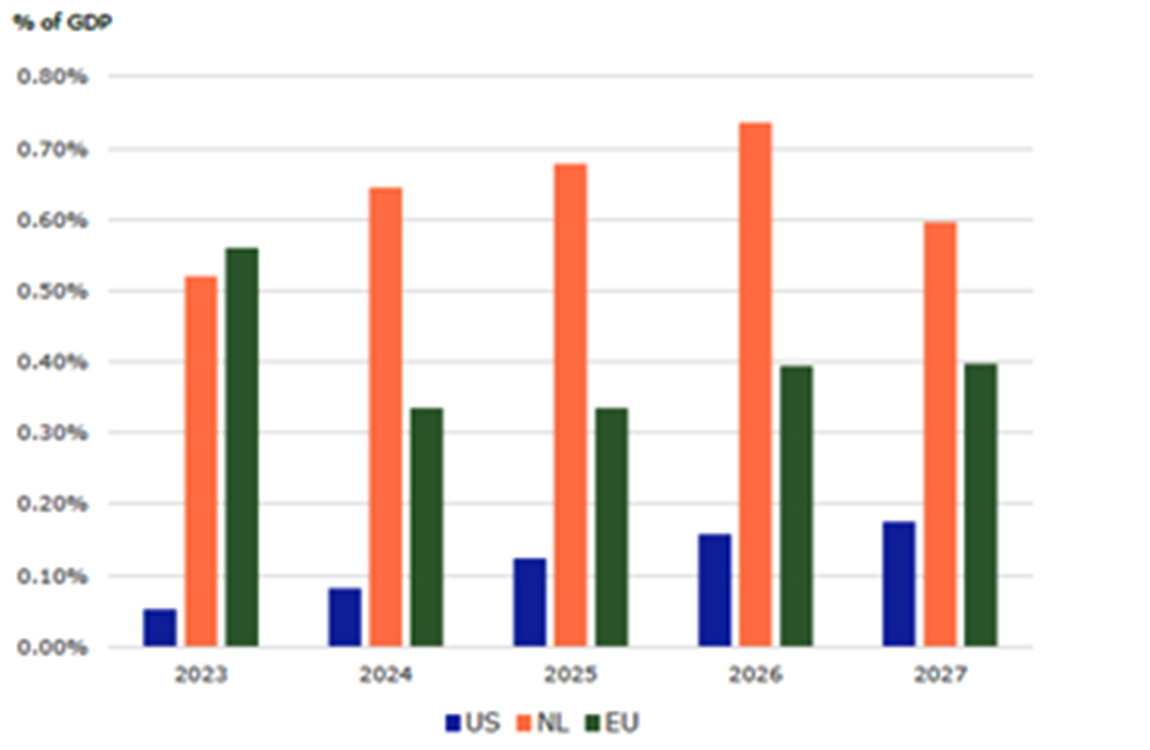 Figuur 1 – Groene publieke uitgaven IRA, Nederland en EU als % of GDP