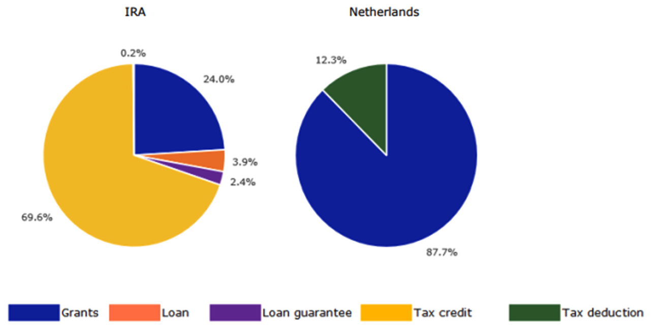 Figuur 2 Samenstelling van de subsidies tot 2027