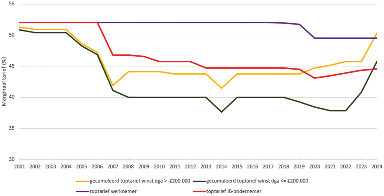 Ontwikkeling toptarief werknemer, IB-ondernemer en dga 2001–2024