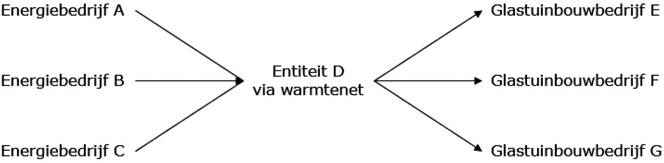 Figuur 1: Voorbeeld van warmtedistributie via een warmtenet