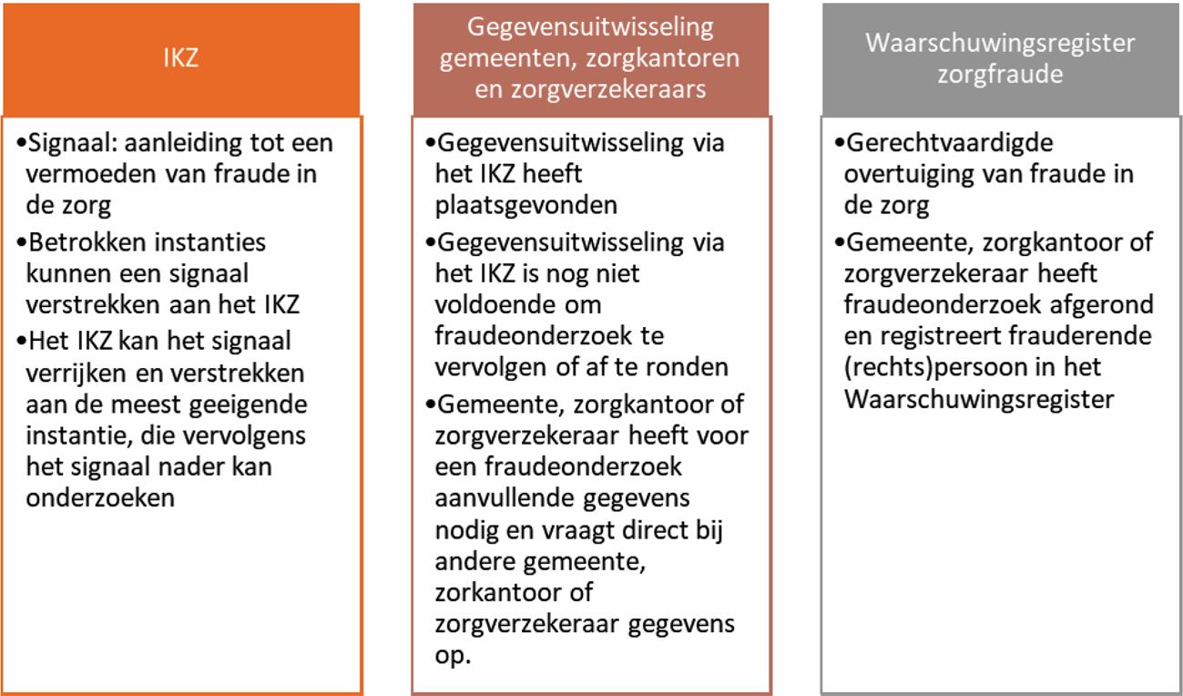 Figuur 1: verschillende instrumenten voor gegevensuitwisseling