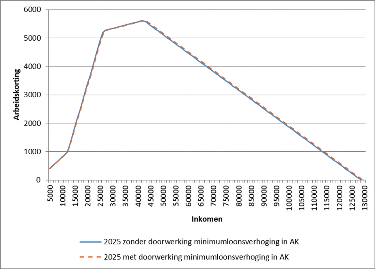 Figuur 1: Op- en afbouwpad arbeidskorting in 2025 zonder en met verhoging van het minimumloon per 1 juli 2024.