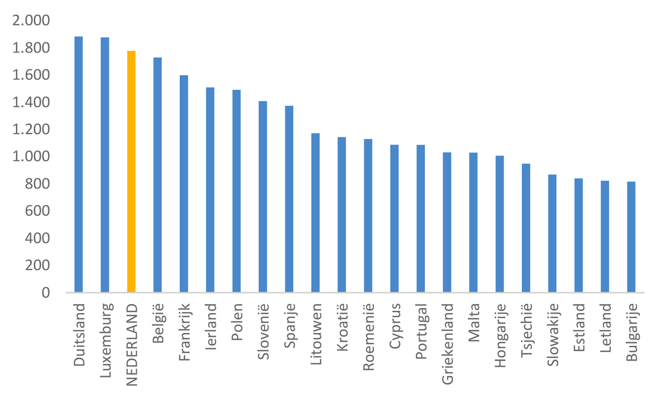 Figuur 2. Minimumlonen (in PPS per maand) in Europese landen per 1 januari 2024 