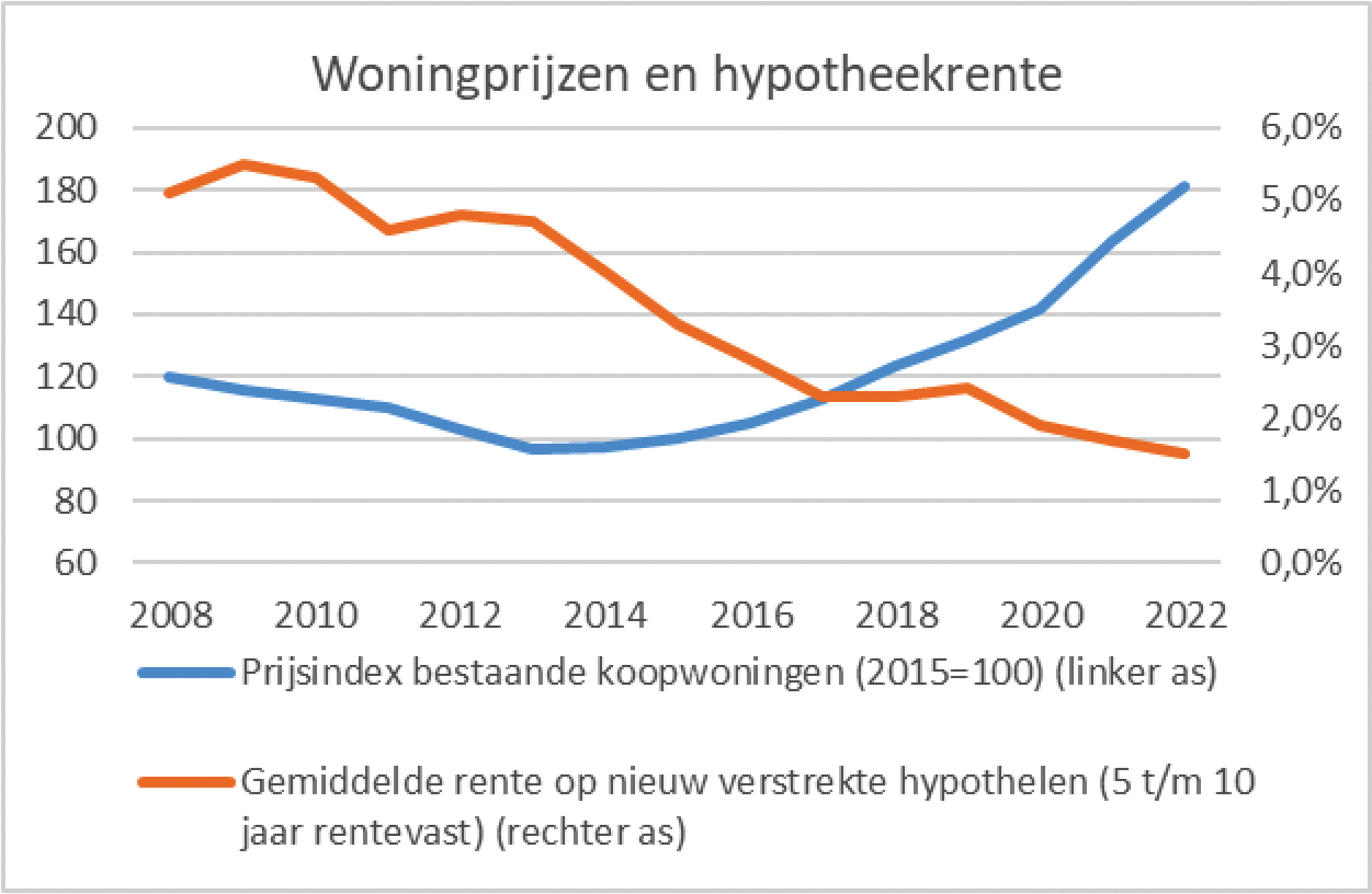 Figuur 1.1. Prijsstijgingen koopsector Statline