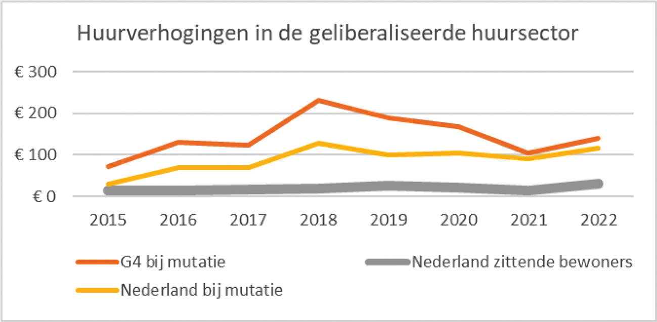 Figuur 1.3. Huurverhogingen in de geliberaliseerde huursector