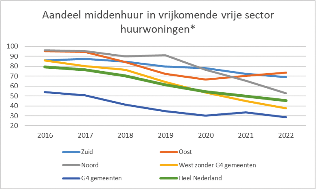 Figuur 1.4. Verhouding vrijkomend dure huur/middenhuur