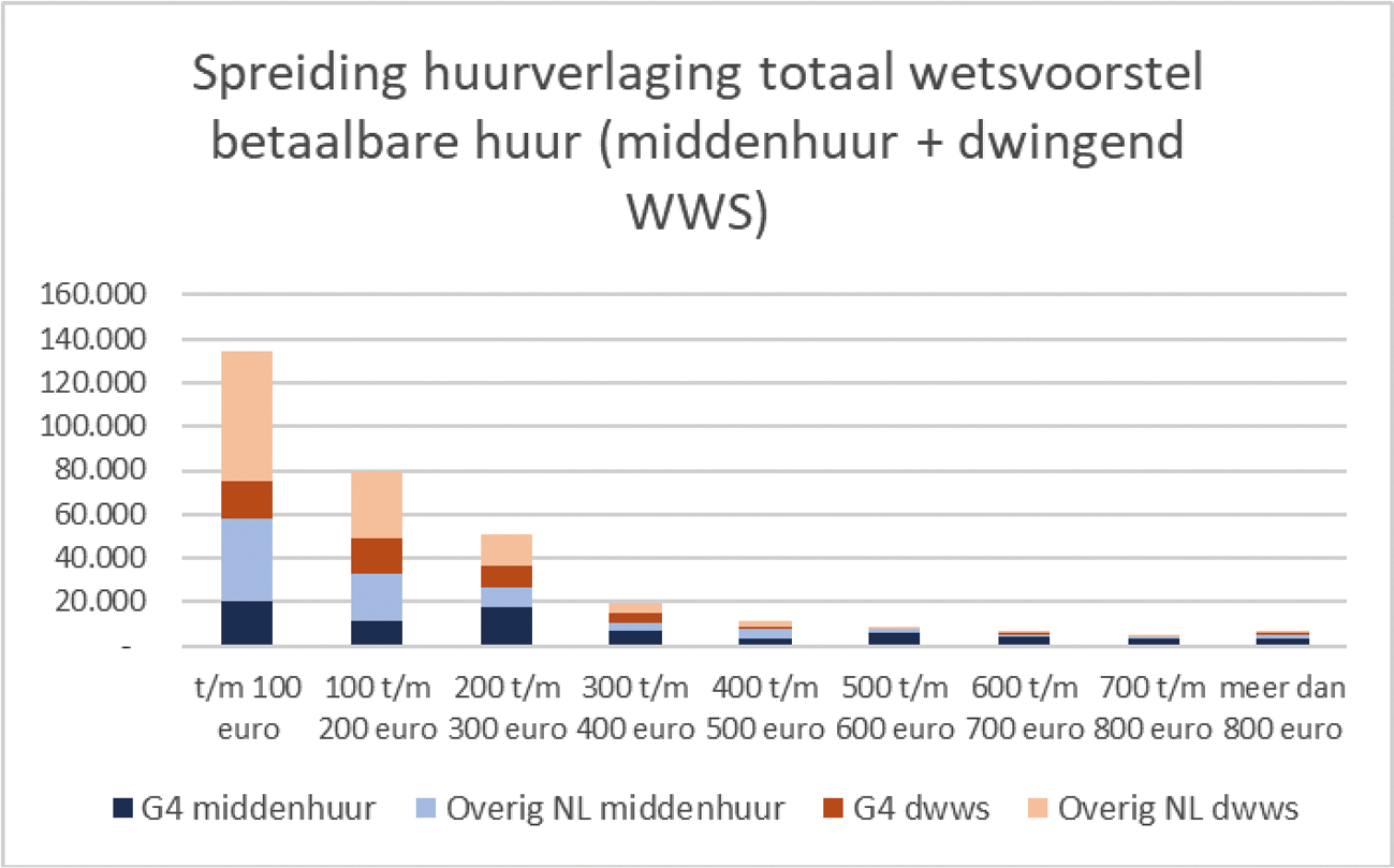 Figuur 5.1. Spreiding huurverlaging door wetsvoorstel betaalbare huur (totaal)_