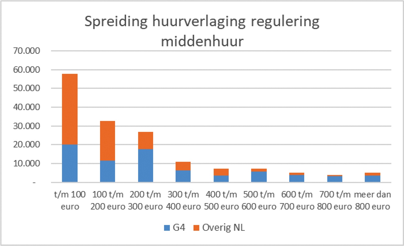 Figuur 5.2. Spreiding huurverlaging door regulering middenhuur