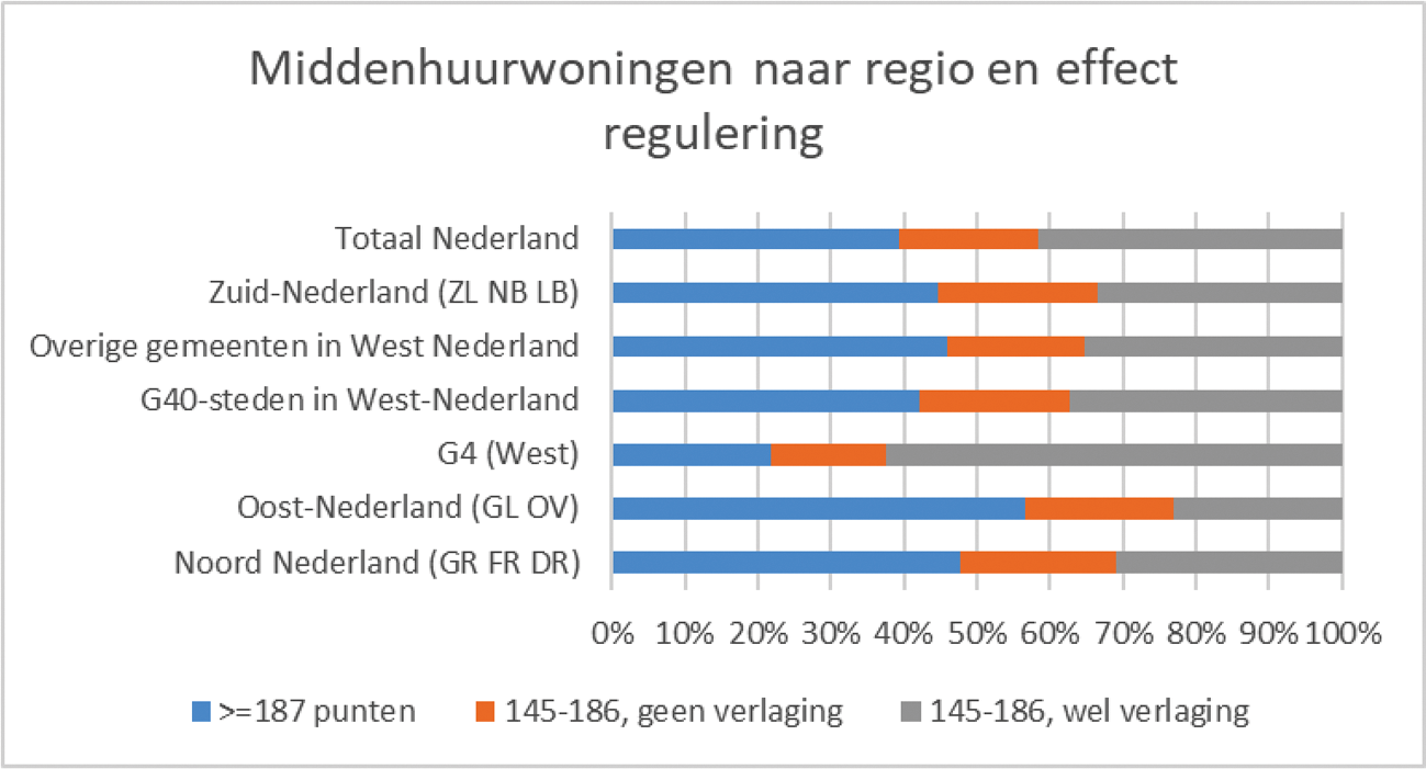 Figuur 5.3. Effect regulering middenhuur naar regio