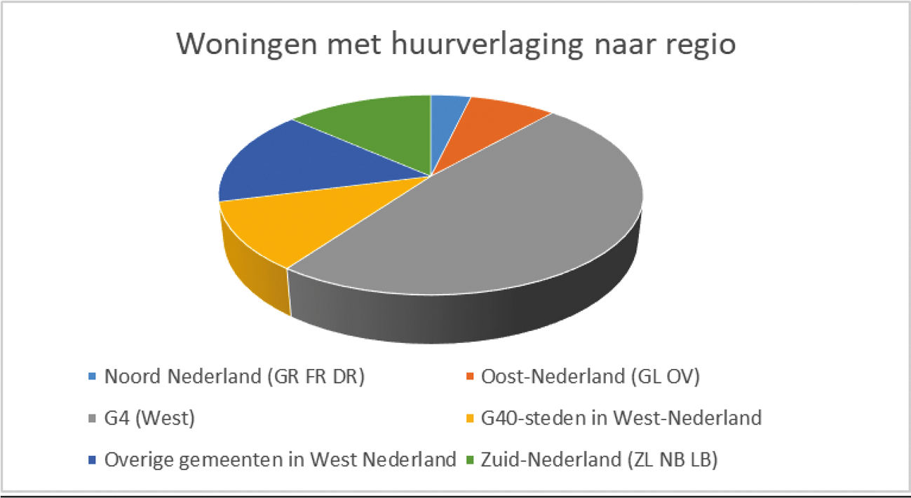 Figuur 5.4. Woningen met huurverlaging door regulering middenhuur naar regio