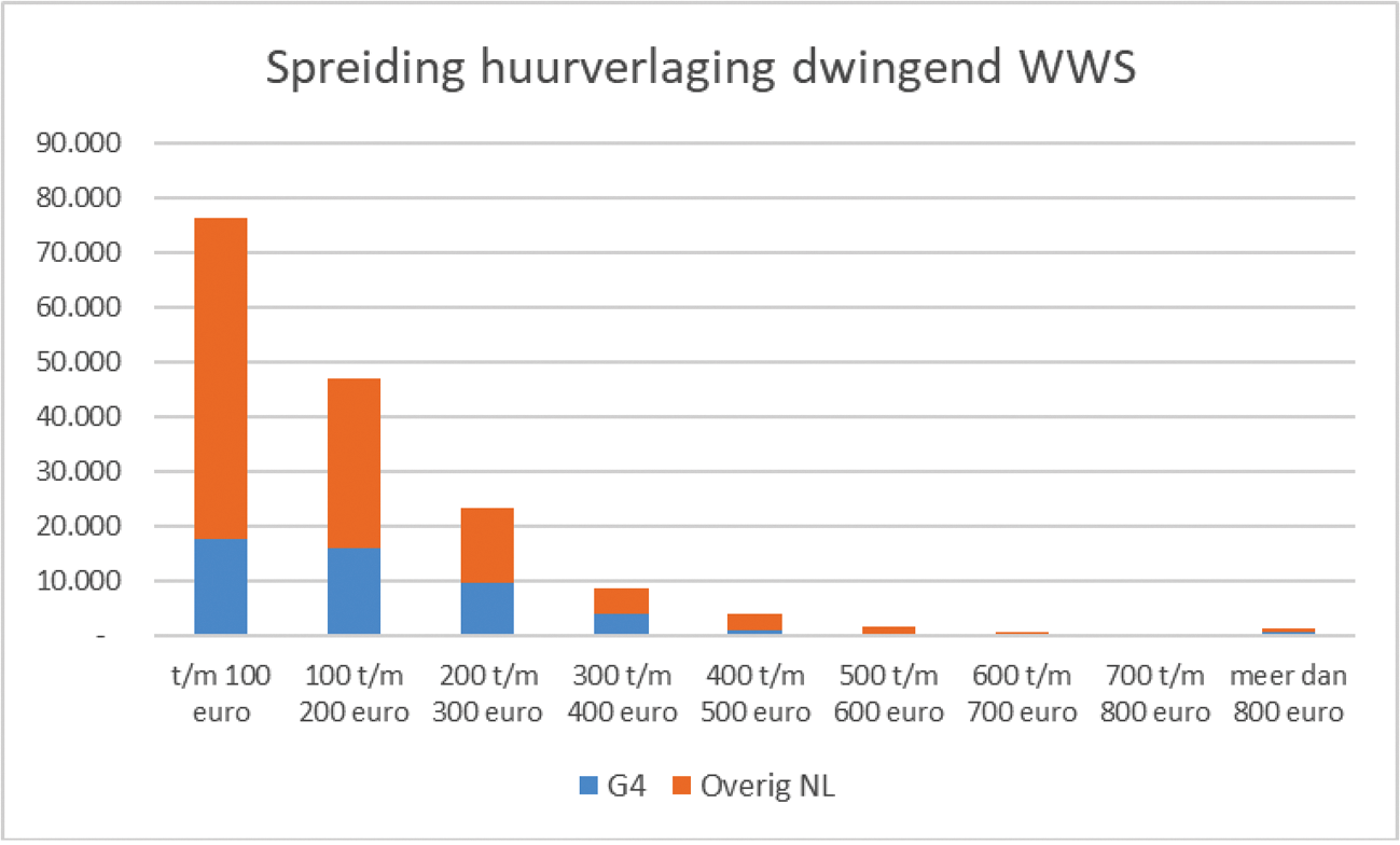 Figuur 5.5. Spreiding huurverlaging door dwingend maken WWS