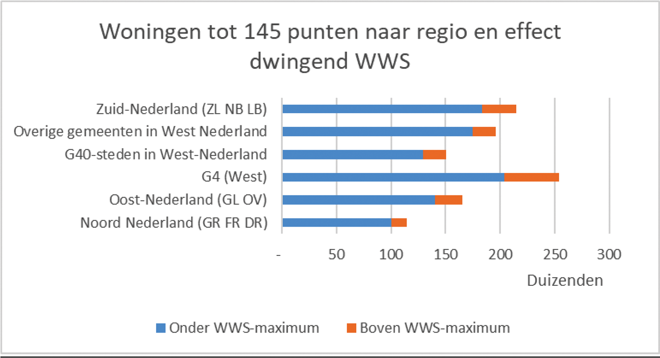 Figuur 5.6: Effect dwingend maken WWS naar regio