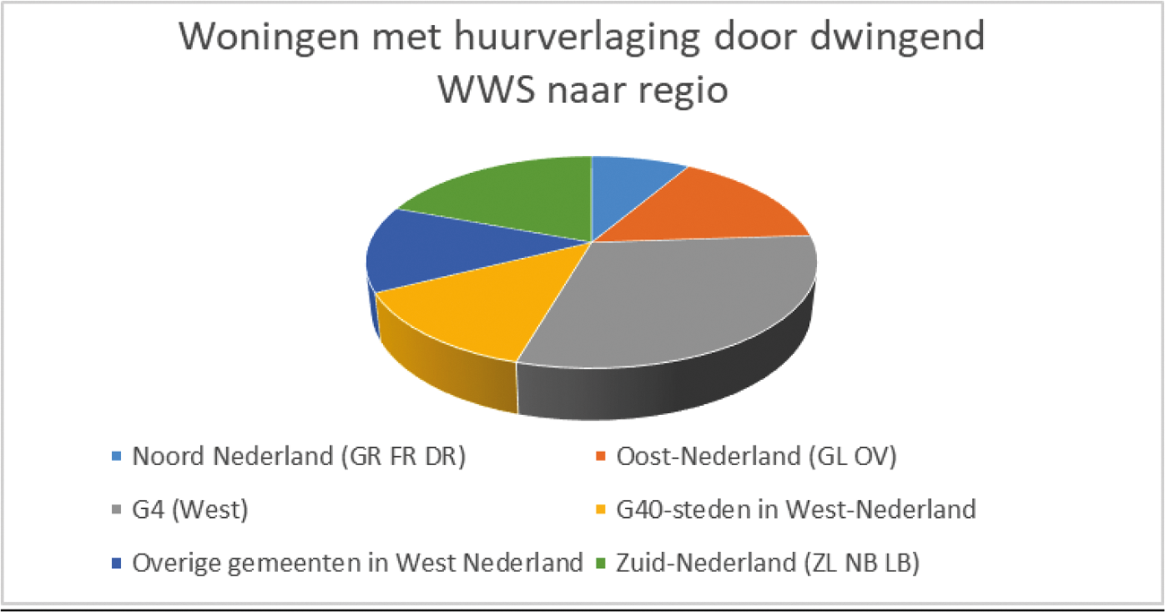 Figuur 5.7. Woningen met huurverlaging door dwingend maken WWS naar regio