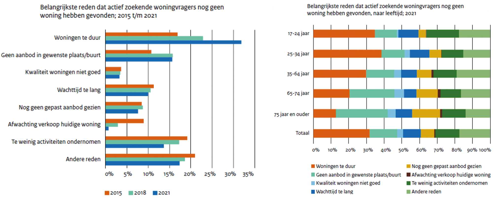 Figuur 5.8: Belangrijkste reden dat actief zoekende woningvragers geen woning hebben gevonden