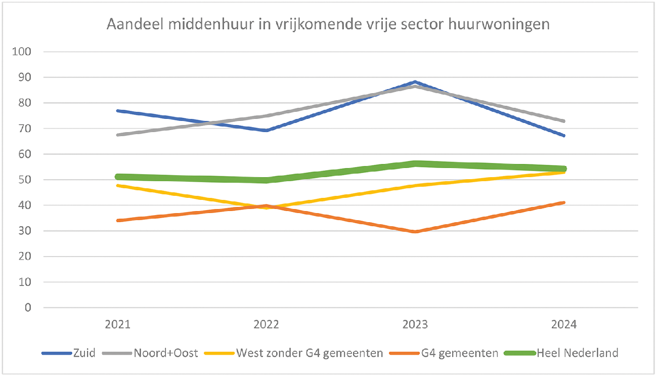 Figuur 1. Aandeel middenhuur in vrijkomende vrije sector huurwoningen. Aandeel middenhuur in vrijkomende vrije sector huurwoningen