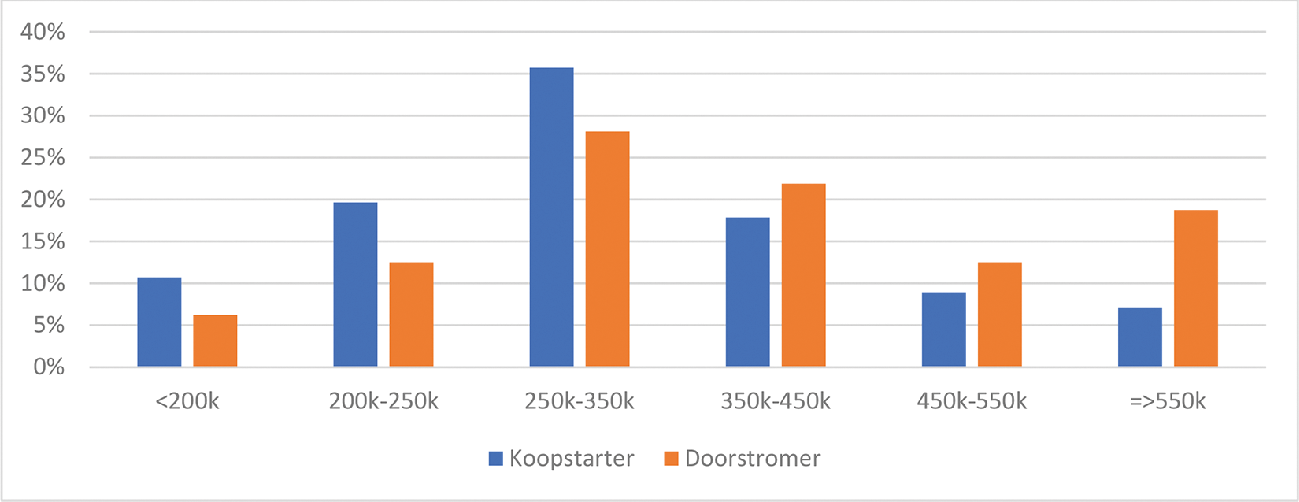 Figuur 3. Prijsklasse van woningen die gekocht zijn van beleggers, naar koper (eerste halfjaar 2024)