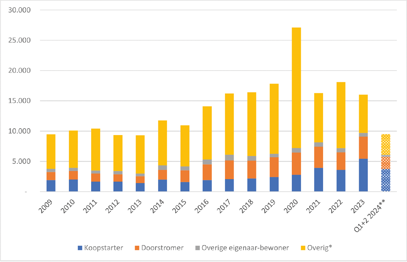 Figuur 4. Verkopen van particuliere investeerders, naar koper