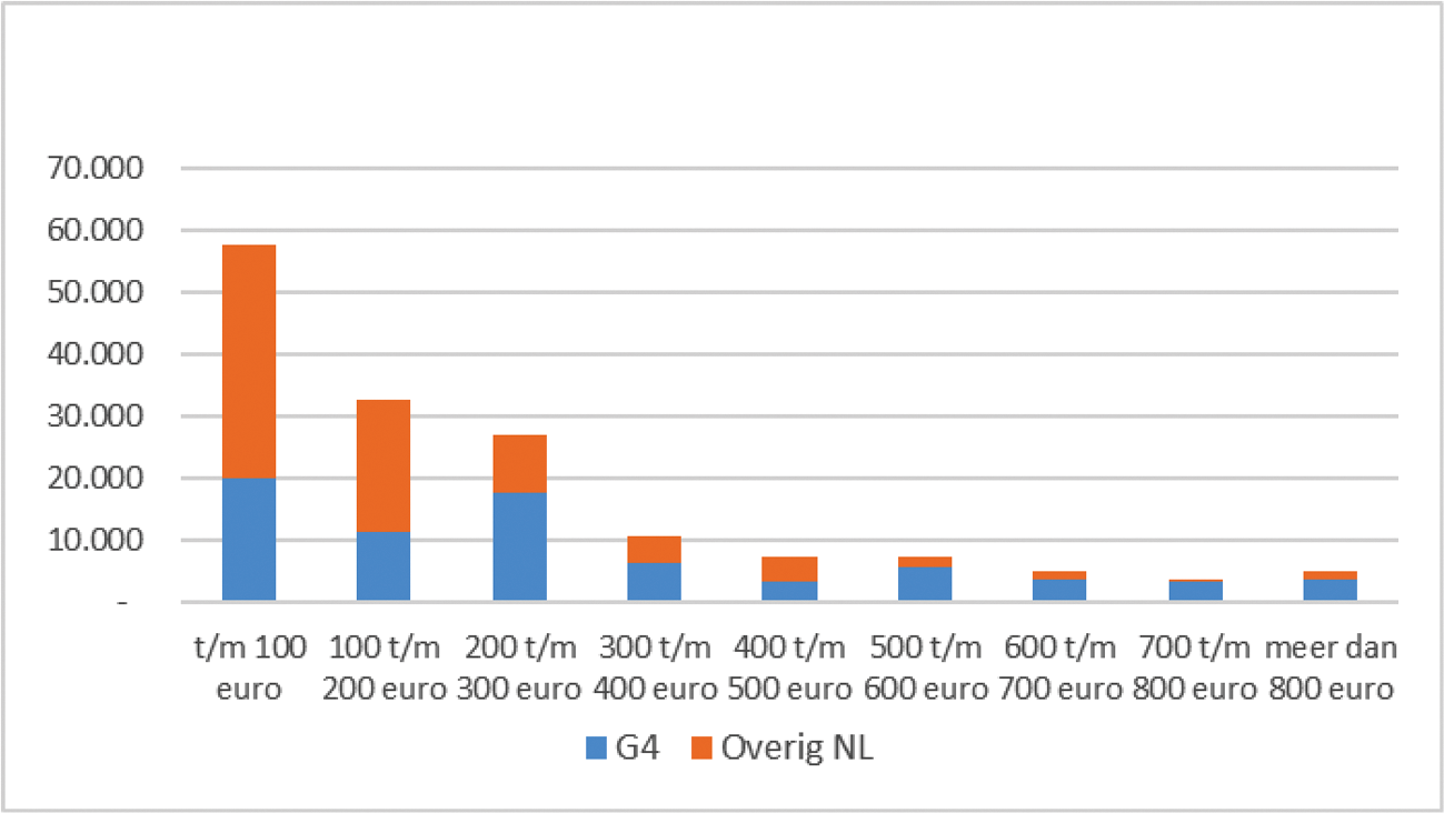 Figuur 3.1 Spreiding huurverlaging door regulering middenhuur