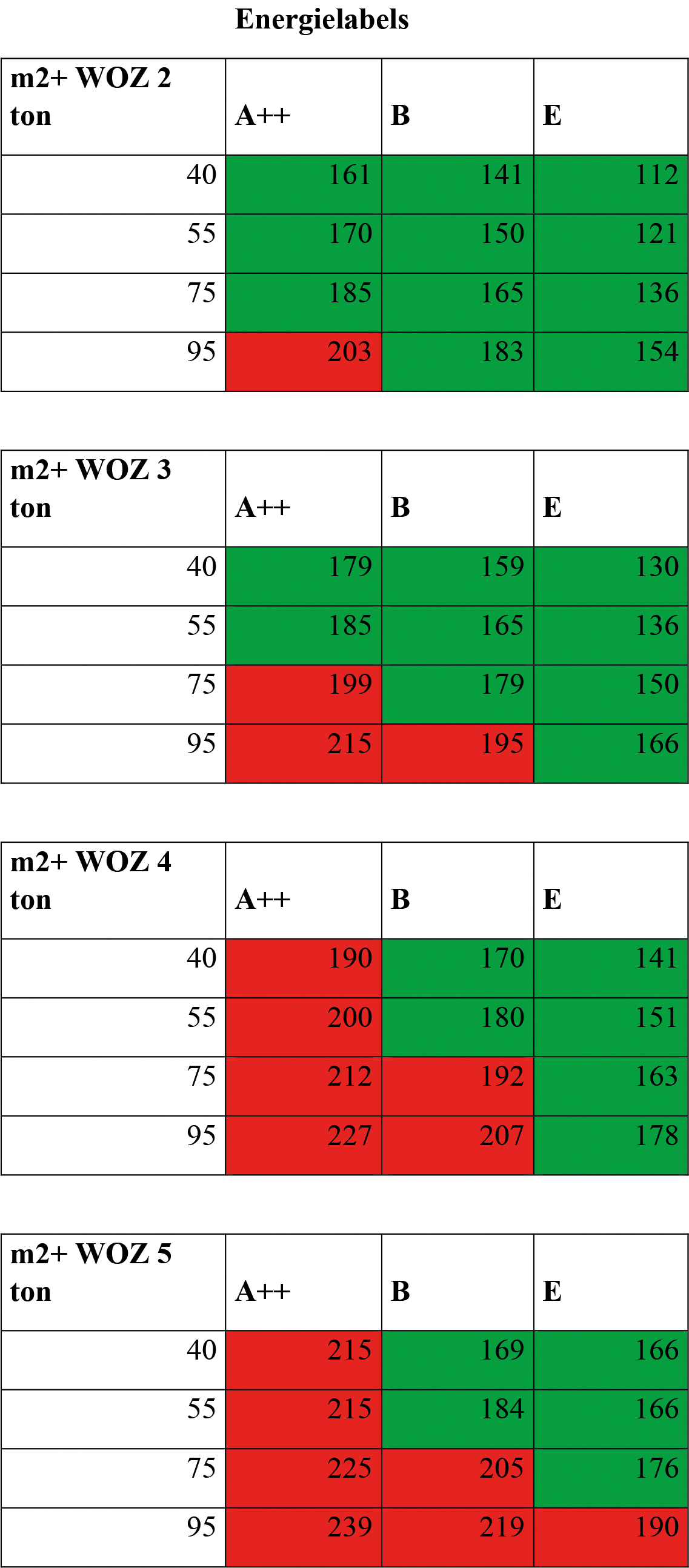 Tabel 3.2 Berekeningen van de Woonbond (rood is een geliberaliseerde woning)