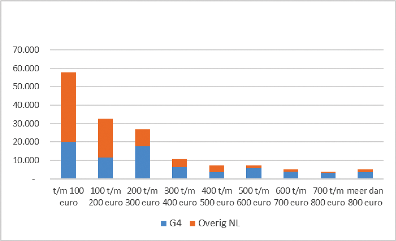 Figuur 5.1 Spreiding huurverlaging door regulering middenhuur