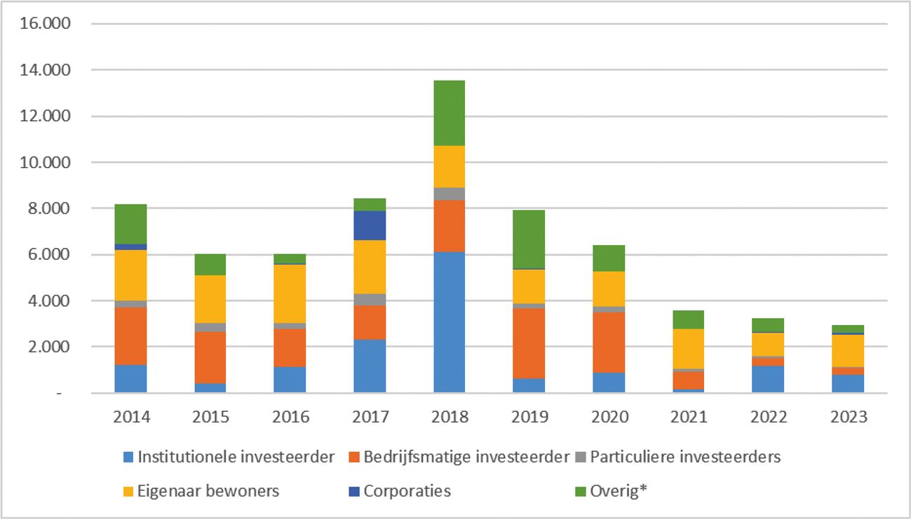 Figuur 5.2 Verkopen van institutionele investeerder