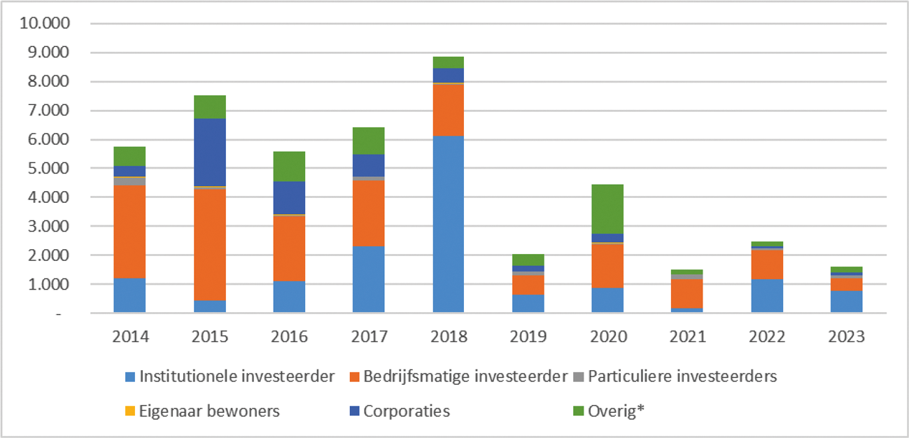 Figuur 5.3 Aankopen van institutionele investeerder