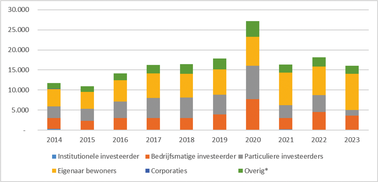 Figuur 5.6 Verkopen van particuliere investeerder