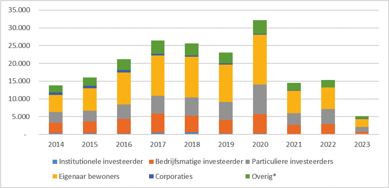 Figuur 5.7 Aankopen van particuliere investeerder