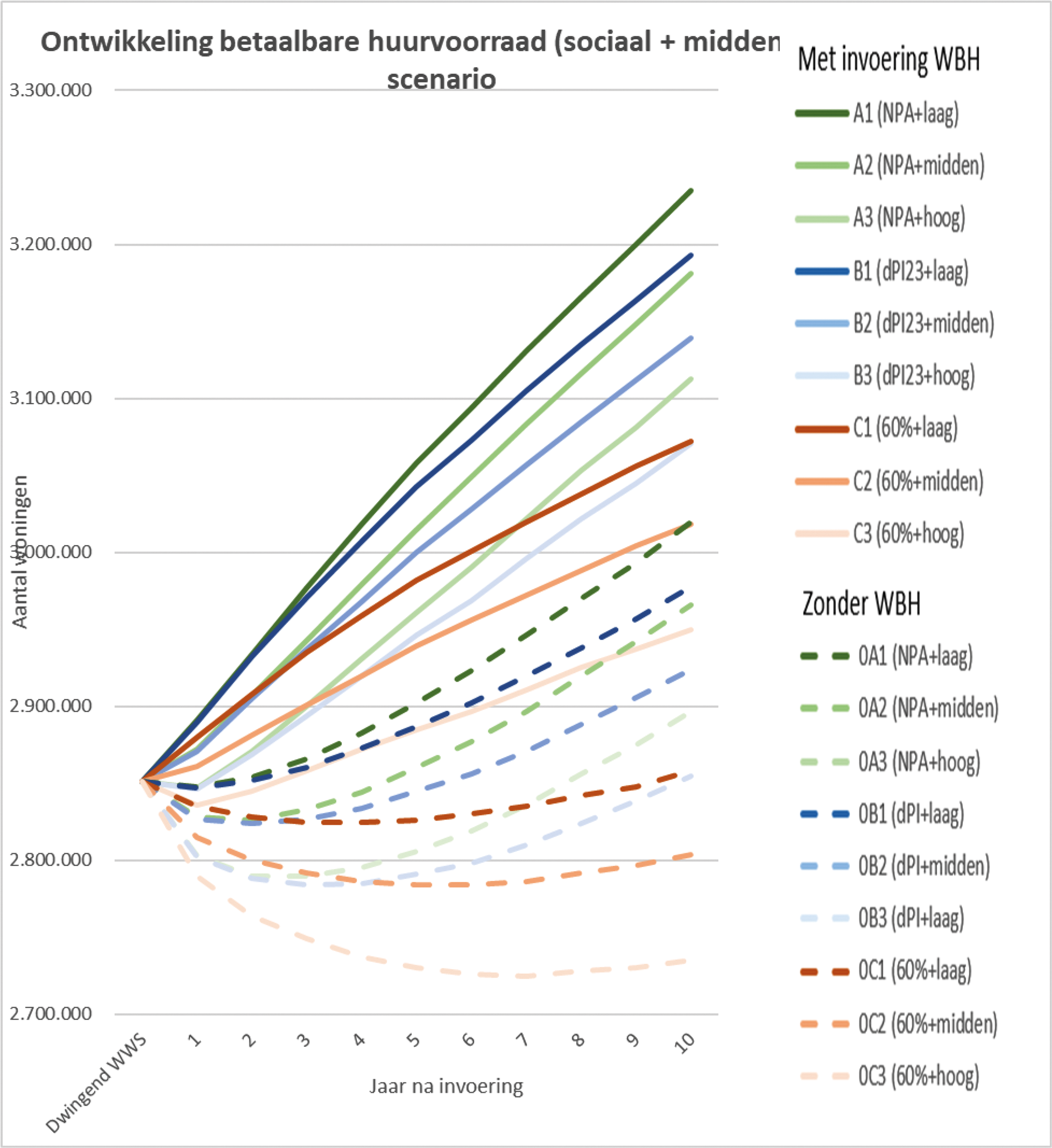 Figuur 5.8 Ontwikkeling betaalbare (laag- en middensegment) huurvoorraad per scenario (scenario inclusief Wbh is doorgetrokken lijn, nulscenario is stippellijn)