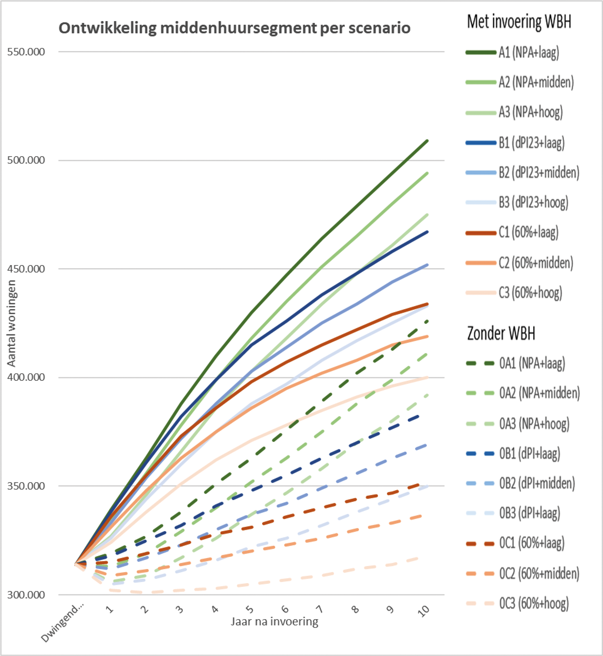 Figuur 5.9. Ontwikkeling middenhuursegment per scenario (scenario inclusief Wbh is doorgetrokken lijn, nulscenario is stippellijn)