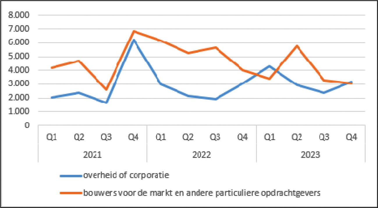 Figuur 5.10 Verleende bouwvergunningen voor huurwoningen per kwartaal