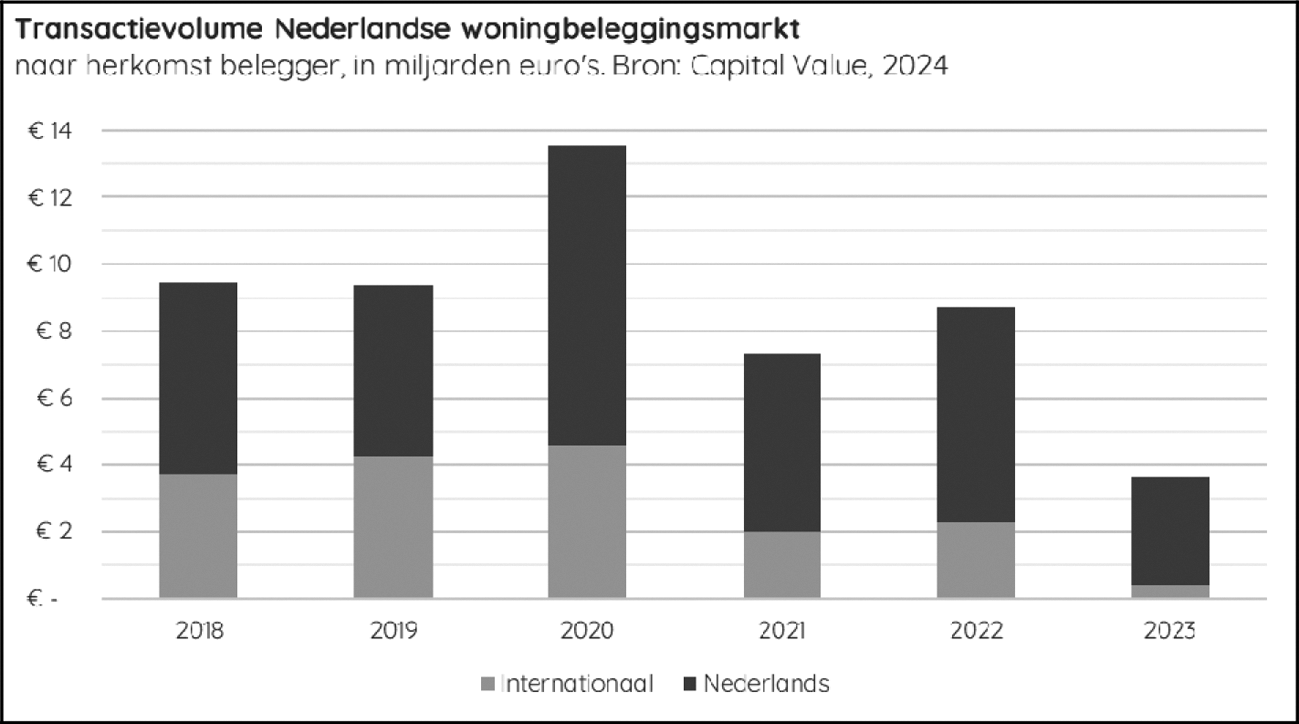 Figuur 5.11 Transactievolume Nederlandse woningbeleggingsmarkt