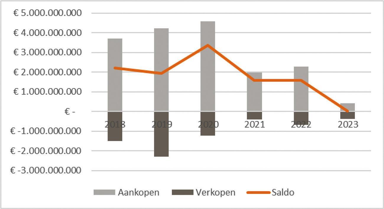 Figuur 5.12 Ontwikkeling transactievolume internationaal beleggers