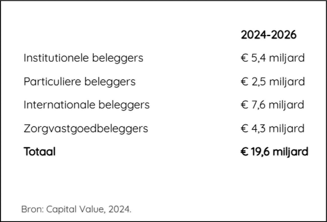 Figuur 5.13 Beschikbaar kapitaal voor de komende 3 jaar