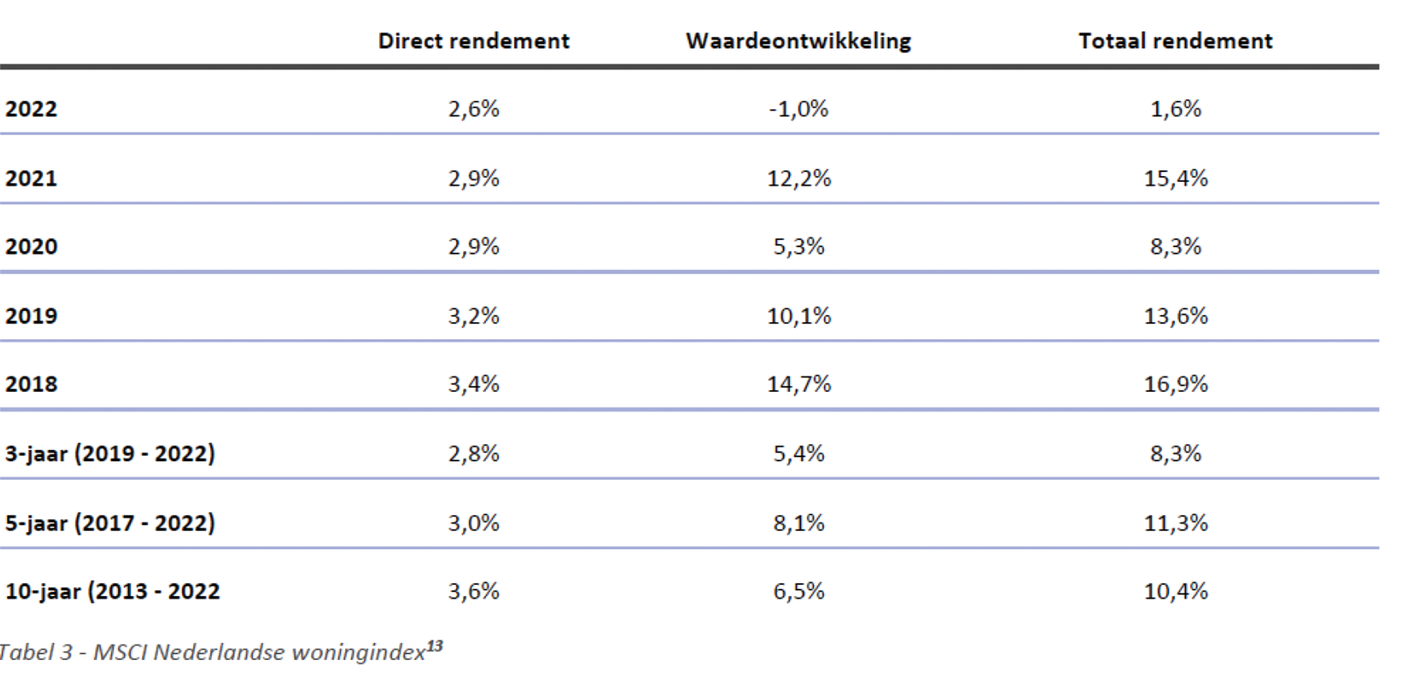 Tabel 5.17 MSCI Nederlandse woningindex