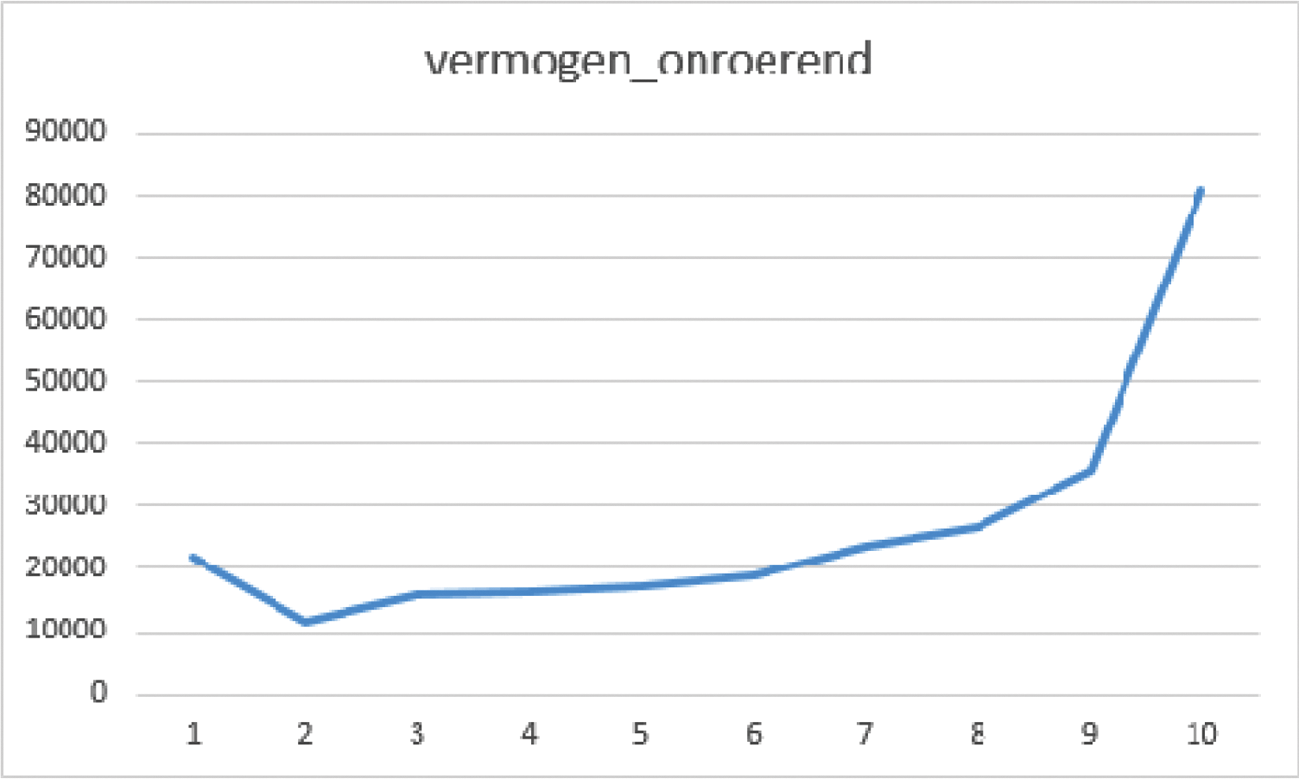 Figuur 8.1 Spreiding huurverlaging door dwingend maken WWS