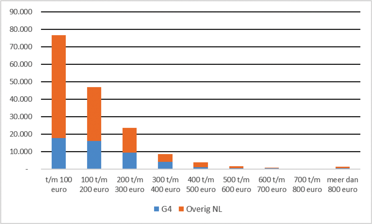 Figuur 8.2 Spreiding huurverlaging door regulering middenhuur