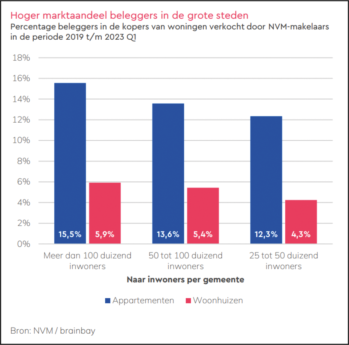 Figuur 9.1 Percentage beleggers in de kopers van woningen verkocht door NVM-makelaars