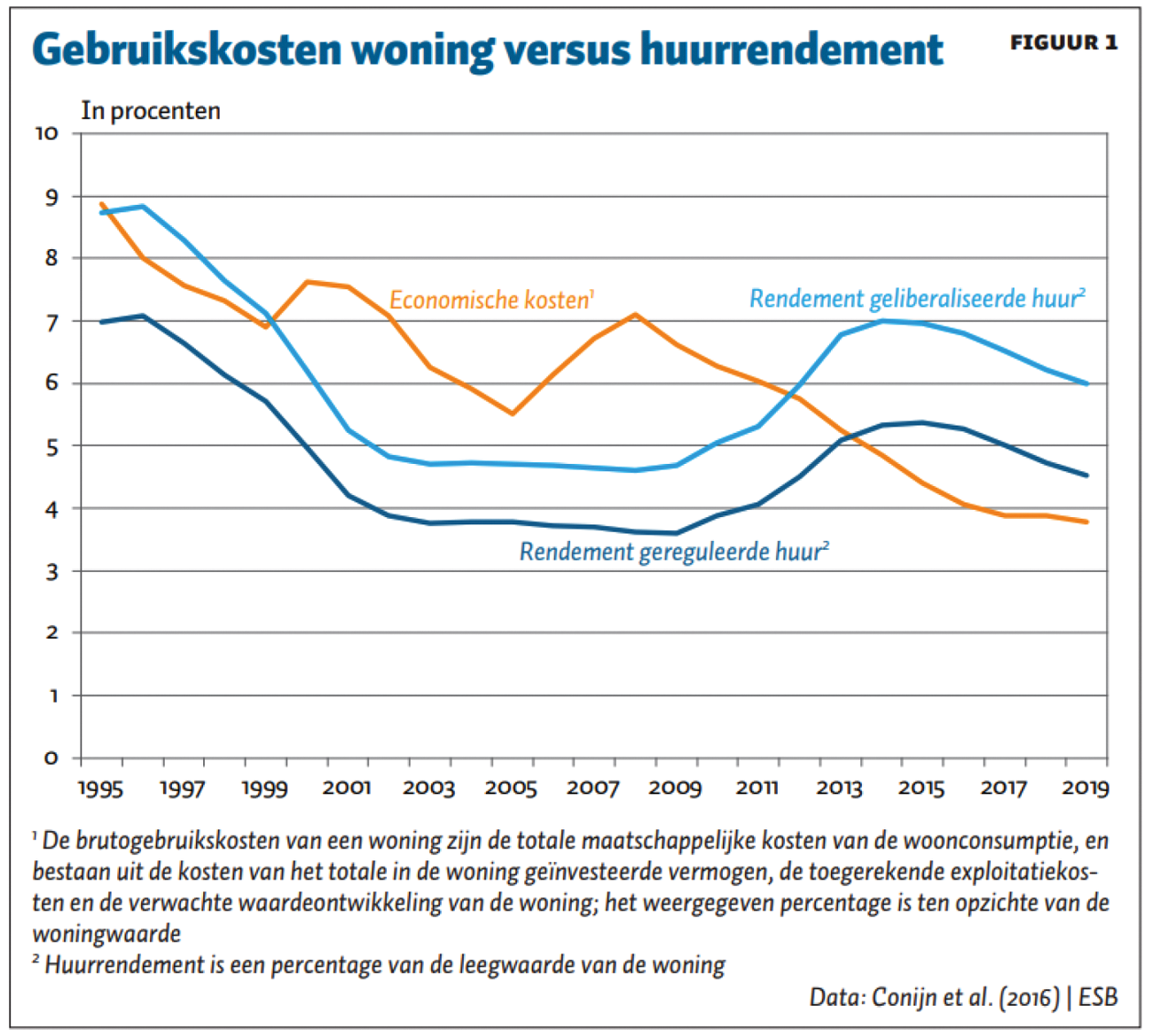 Figuur 9.3 Gebruikskosten per woning versus huurrendement