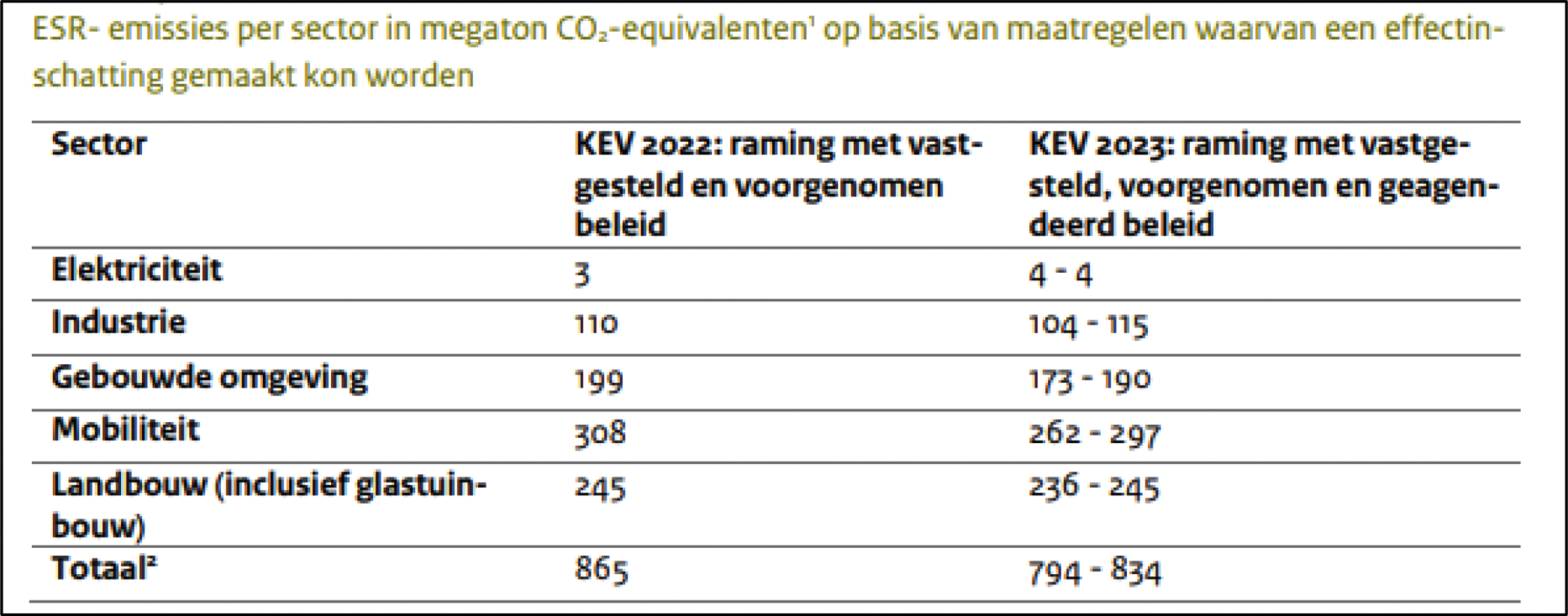 Tabel 9.6 ESR-emissies per sector