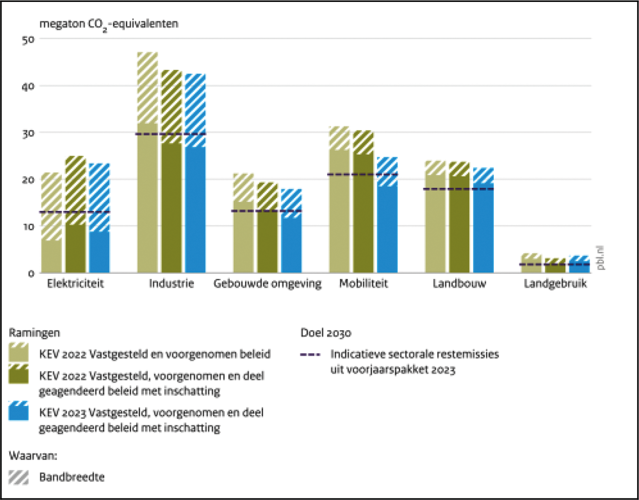 Figuur 9.4 Broeikasgasemissie en restemissie per sector, 2030