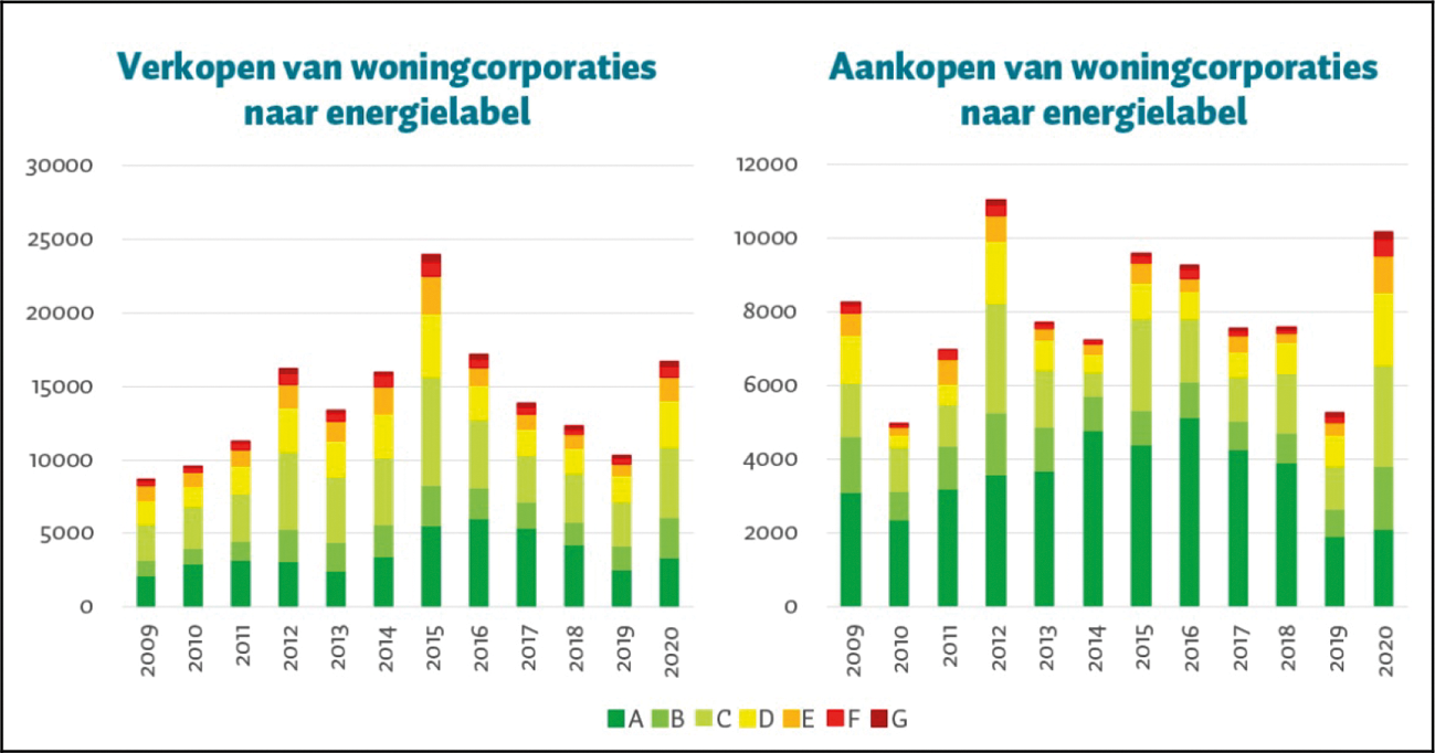 Figuur 9.5 Verkopen en aankopen van woningcorporaties naar energielabel