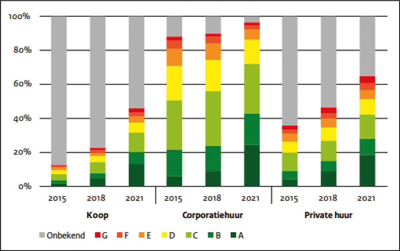 Figuur 9.7 Verdeling van geregistreerde energielabels naar type eigendom