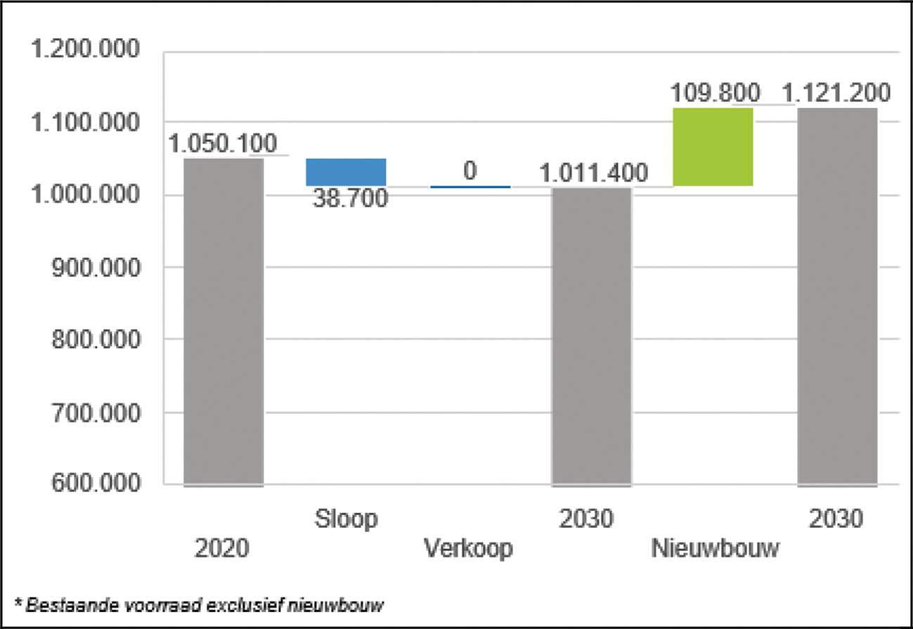 Figuur 9.8 Voorraadmutaties tussen 2020 en 2030 in de private huursector