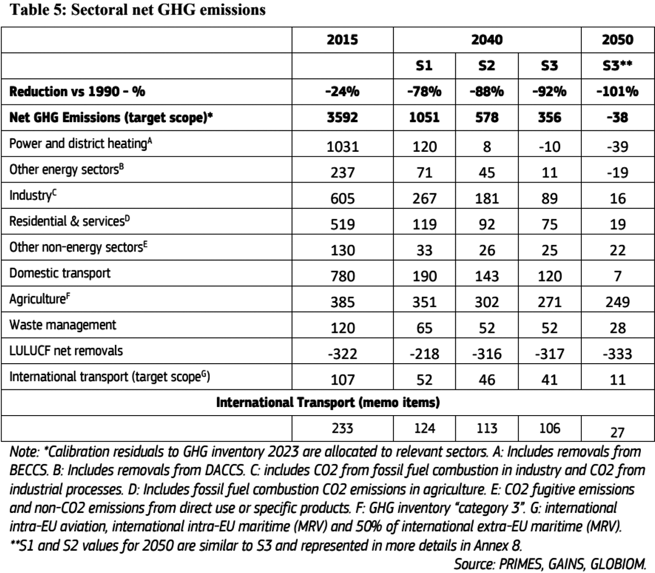 Tabel – Scenario’s uit de impact assessment van de Europese Commissie voor de verschillende sectoren1