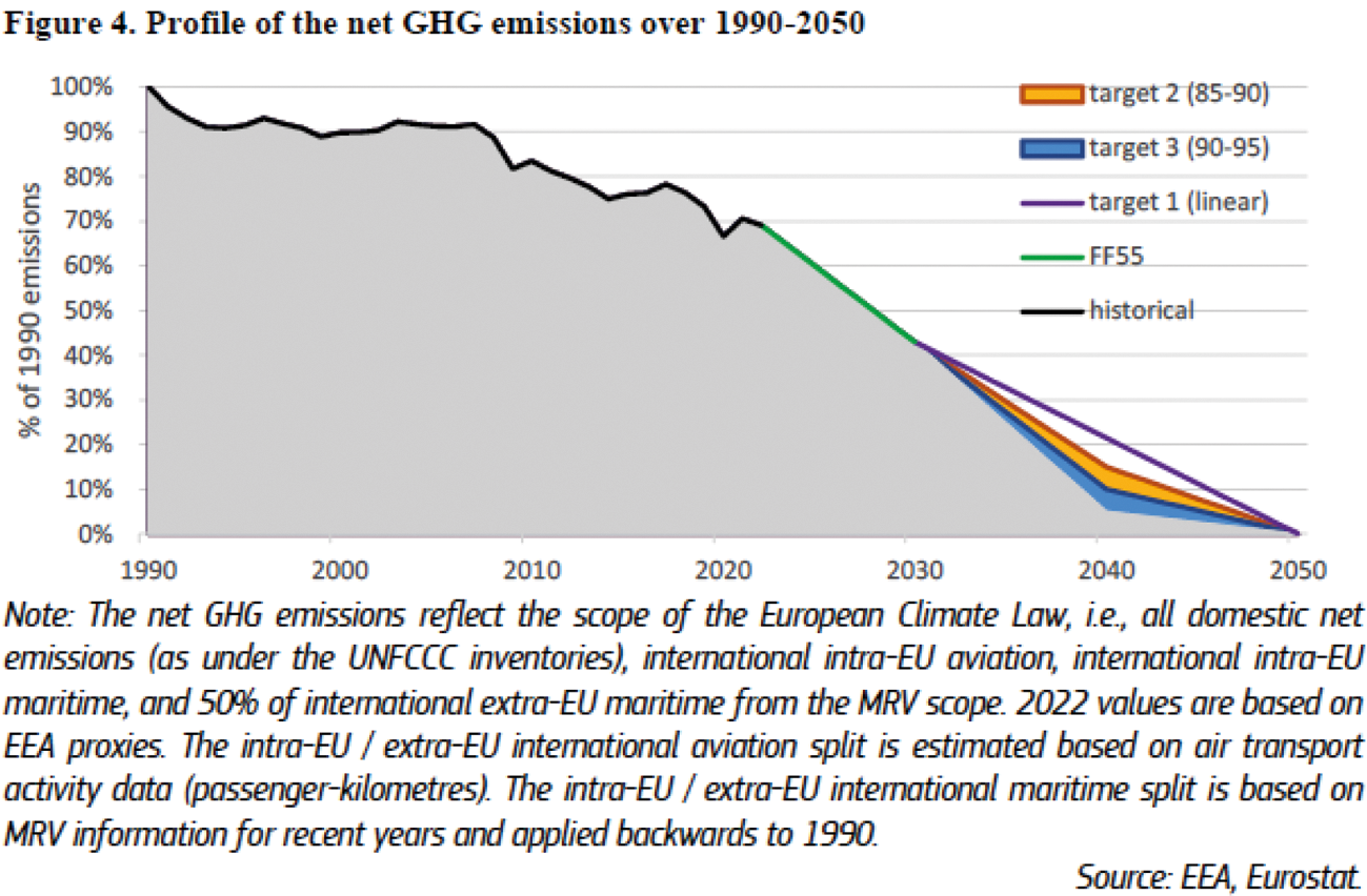 Grafiek – scenario’s netto EU broeikasgasemissies 1990–20501