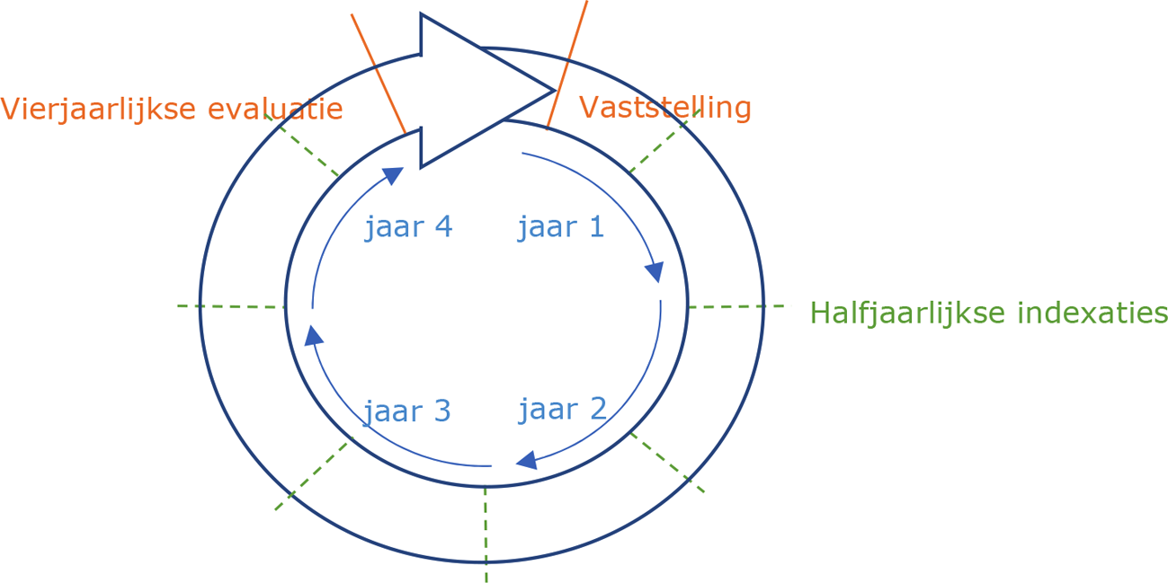 Schematische weergave van de cyclus van vaststelling van de hoogte van het wettelijk minimumloon.