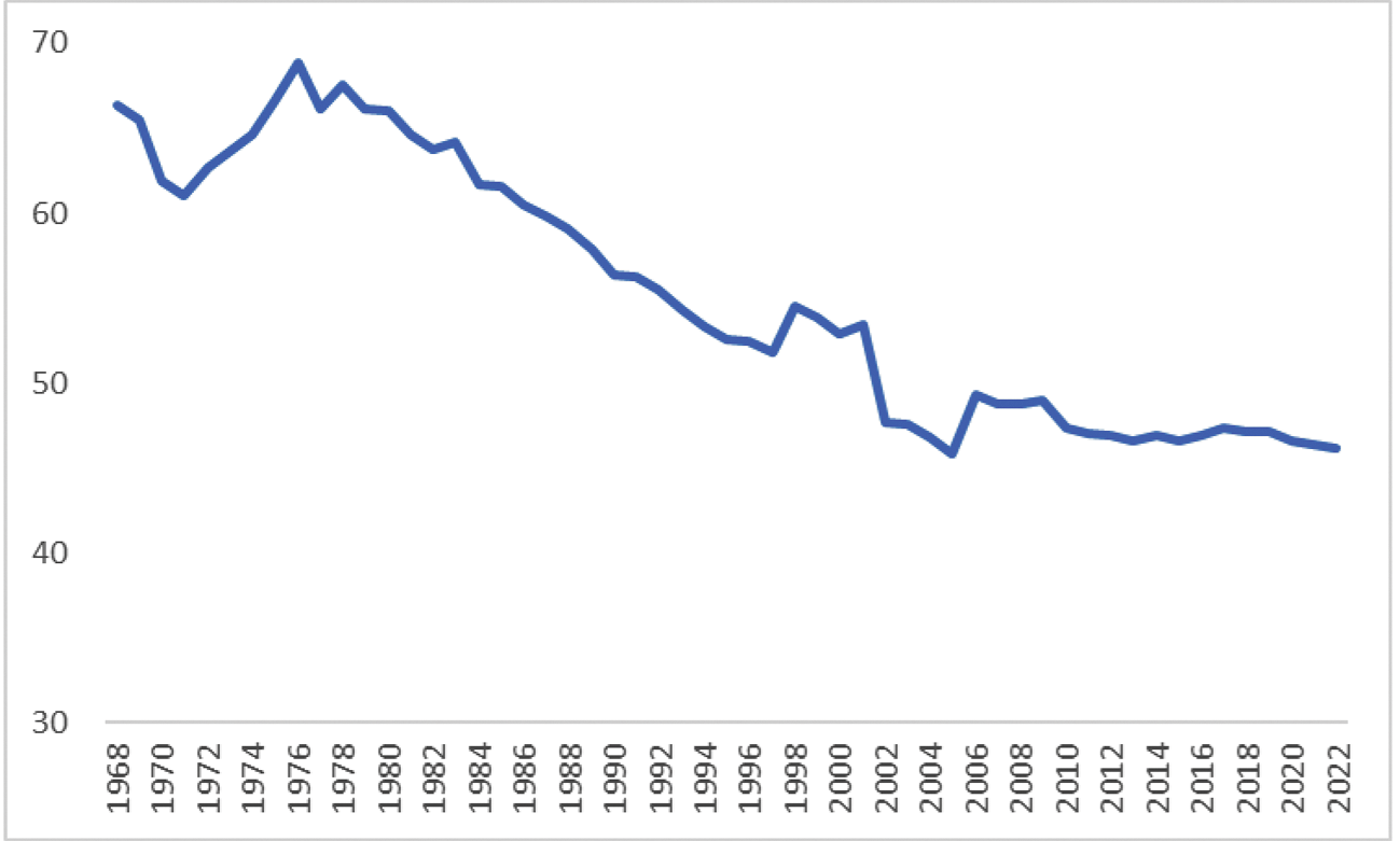 Bruto minimumloon als percentage van het mediane brutoloon van voltijds werkende werknemers. Bron: OESO.